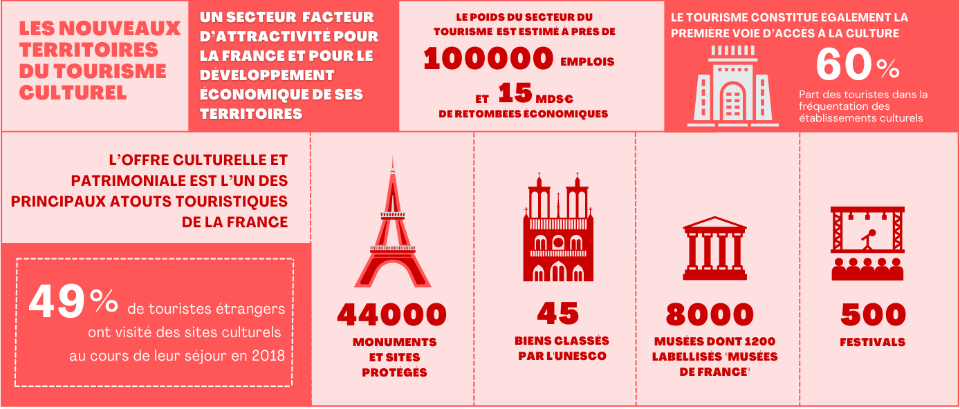 Tendance : le tourisme créatif